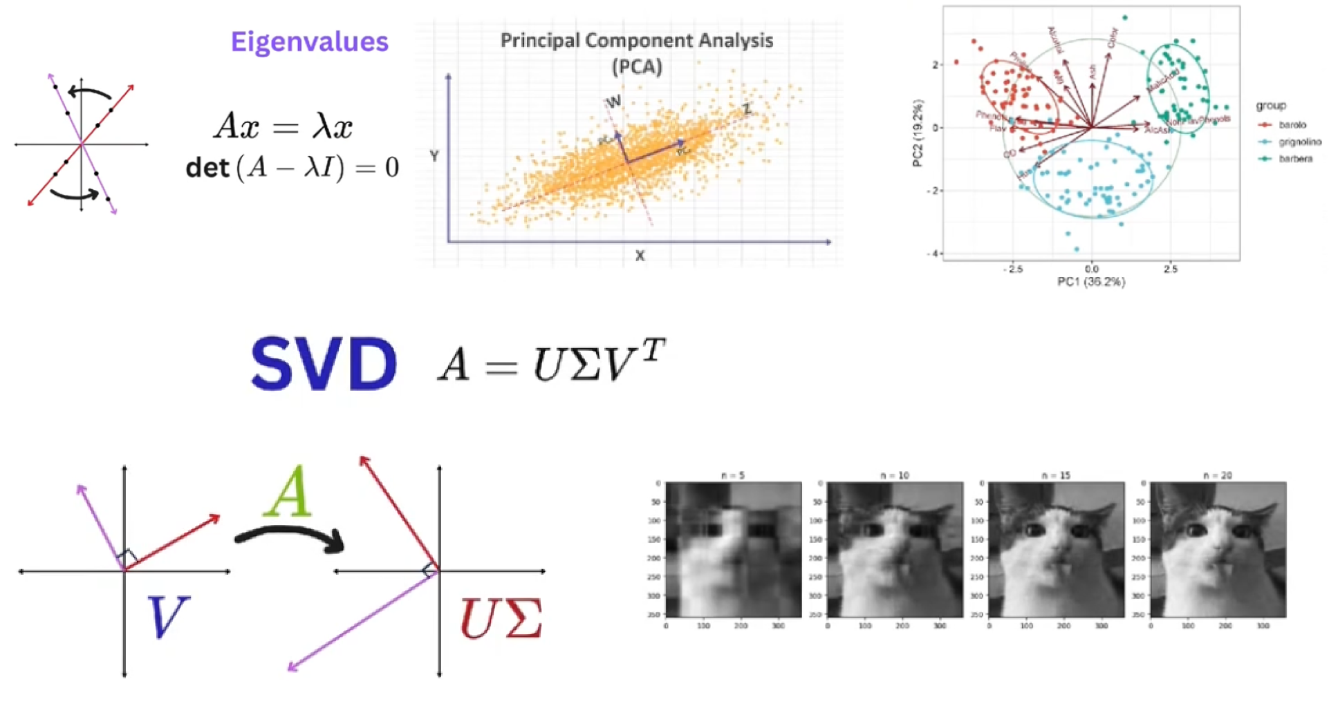 Eigenvalues - giá trị riêng, PCA, SVD