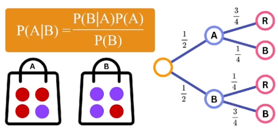 bayes theory