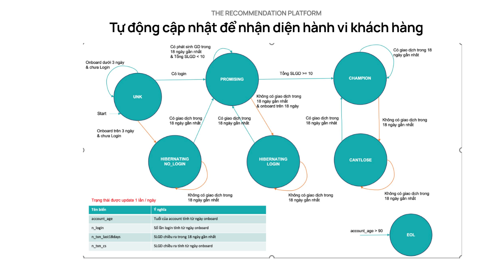 Recomendation Platform